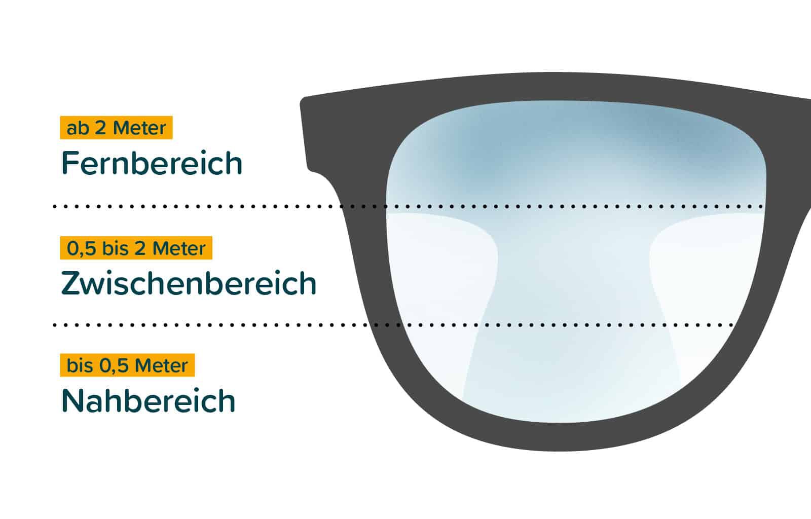 Bildschirmarbeitsbrille mit Nahkomfortgläser, Augen Blick Optik